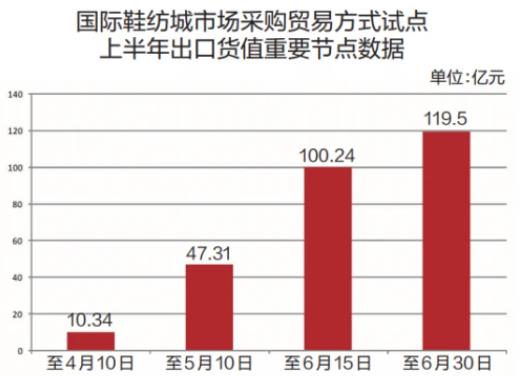 晋江国际鞋纺城市场采购贸易试点上半年出口货值达119.5亿元